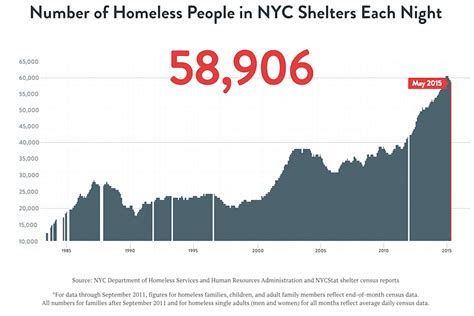 Facts about Homelessness - Coalition For The Homeless