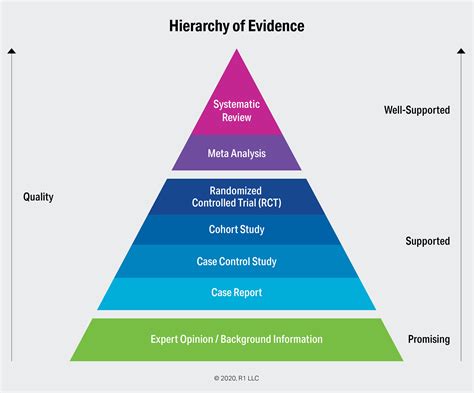 Upon What Evidence Are 'Evidence-Based' Practices Based? — R1 Learning