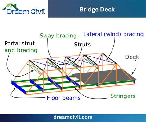 Bridge Deck - Civil Engineering Dictionary