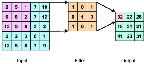 Visualization of convolution operation on an Image. | Download ...