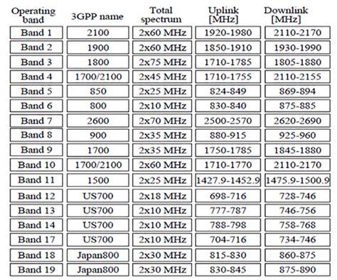 What Is Private LTE (Band 48 CBRS) And Why Is It Important?, 52% OFF