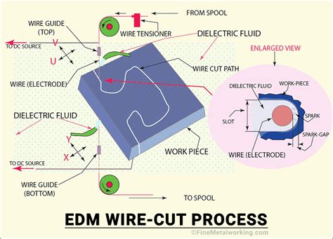 Wire EDM. Guide to EDM Wirecut Machine, Process & Uses - Fine MetalWorking