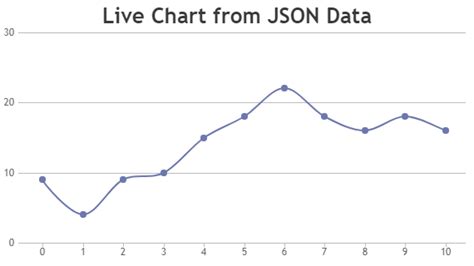 jQuery Dynamic / Live Line Charts & Graphs | CanvasJS