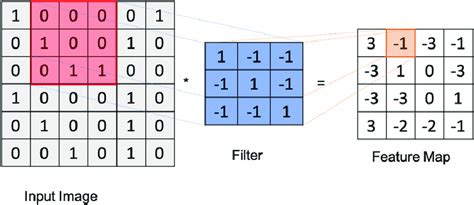 Convolution operation. | Download Scientific Diagram