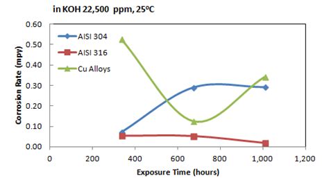 The corrosion rate of AISI 316, AISI 304, and Cu Alloys in 22,500 ppm... | Download Scientific ...