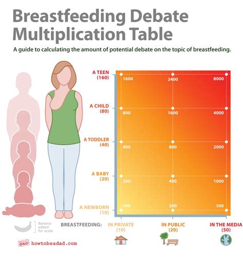 Breastfeeding Debate Multiplication Table Chart - " You are mom enough. Because there’s a little ...