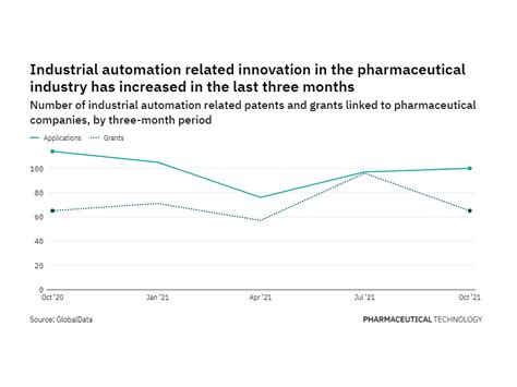 Industrial automation innovation among pharmaceutical industry ...