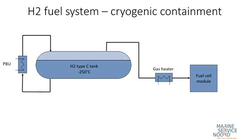 Hydrogen storage on a ship | Marine Service Noord