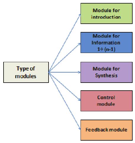 Types of modules for m-learning course based on mod- ular approach (A.... | Download Scientific ...