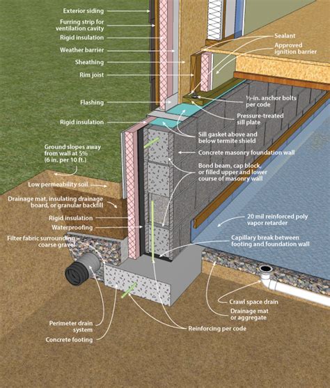 figure 3-16 | Building foundation, House construction diy, Framing construction