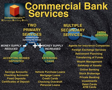 Commercial Banking | Definition Of Commercial Banking. Banking Services