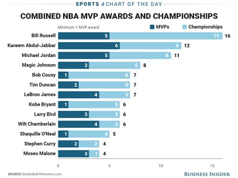 NBA: Most combined championships and MVP awards | Nba championships ...