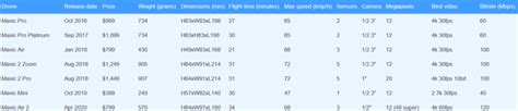 DJI Mavic series drone basic comparison table