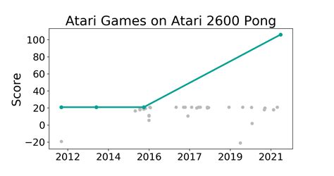 Atari 2600 Pong Benchmark (Atari Games) | Papers With Code