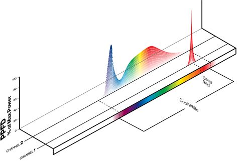 The SolarRail™ Cool White+660 nm Lighting Instrument — AgricUltra™ Advancements