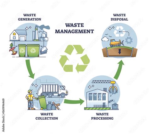 Waste management process stages for garbage eco recycling outline ...