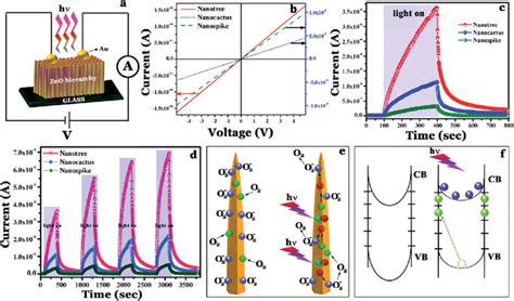 (a) Schematic of the photoconductivity measurement setup; (b) I–V... | Download Scientific Diagram