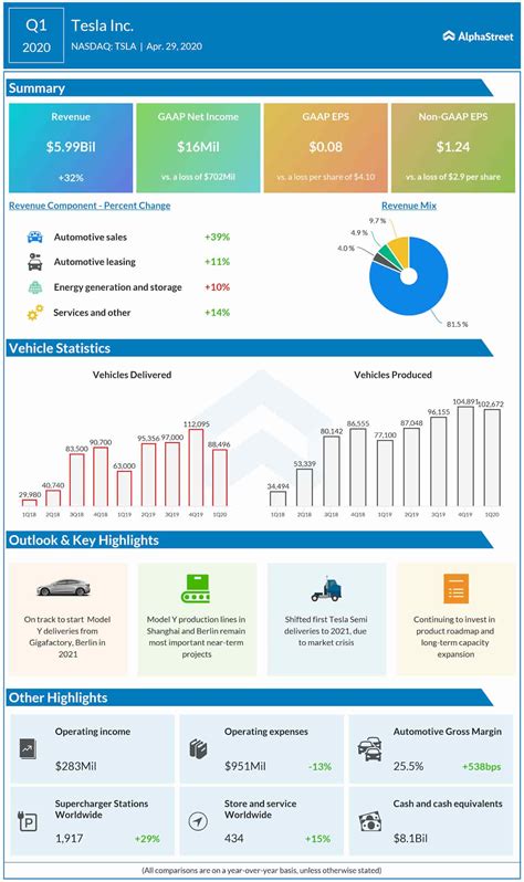 Tesla Inc. (NASDAQ: TSLA) Q1 2020 earnings results | AlphaStreet