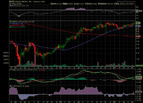 Harte-Hanks Stock: Valuation And Future Growth May Double The Stock ...