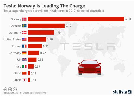 Chart: Tesla: Norway Is Leading The Charge | Statista