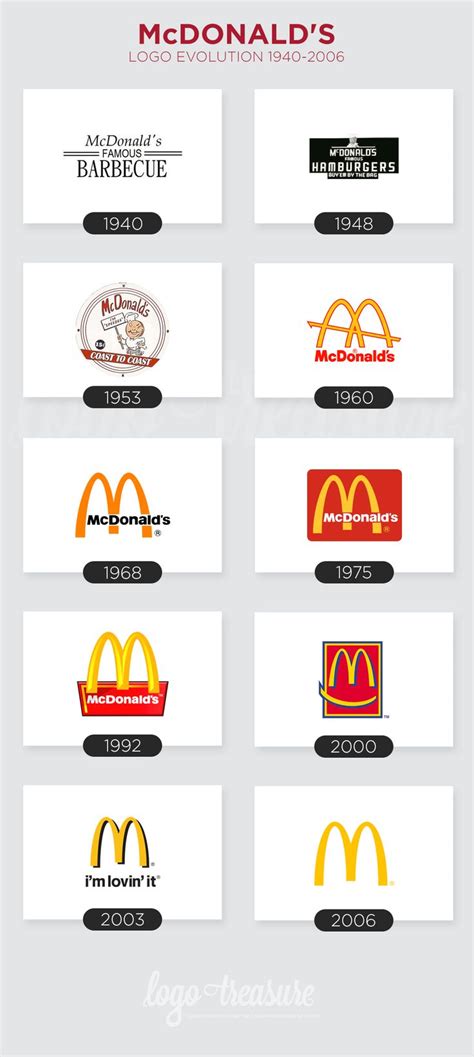 The Unexpected History Behind 4 Iconic Logos | Logo evolution, Mcdonald ...