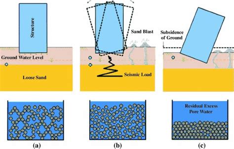 Earthquake Liquefaction Diagram