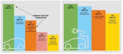 Three reasons why Hydrogen Fuel Cells wont be driving our future mobility - EVSE Australia