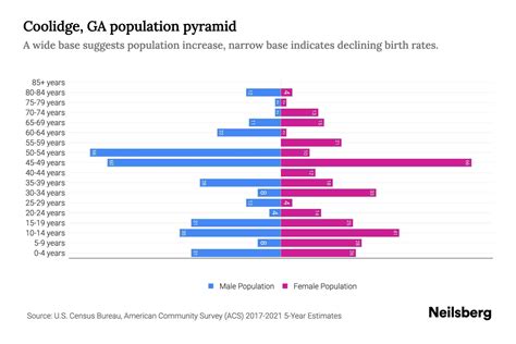 Coolidge, GA Population by Age - 2023 Coolidge, GA Age Demographics ...