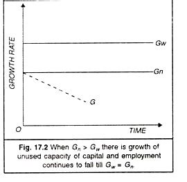 The Harrod-Domar Economic Growth Model (With Assumptions)