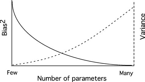 The principle of parsimony. Model selection is more or less based on ...