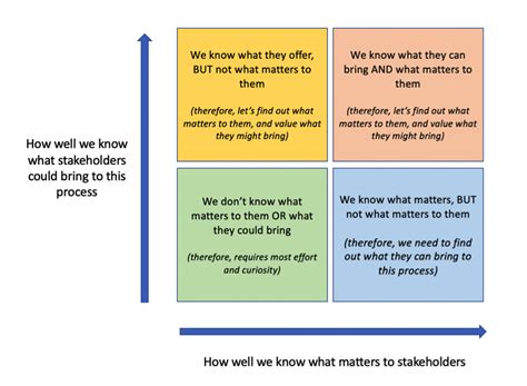 It's Time to Do Stakeholder Mapping Differently