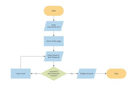 Flowcharts in Programming - Visualizing Logic and Flow of an Algorithm