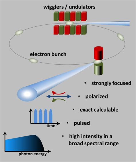 Synchrotron Radiation & Storage Rings