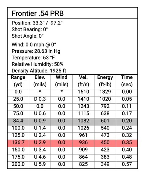 50 Cal Cva Muzzleloader Ballistic Charts