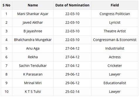 How Are The Nominated Members Of The Rajya Sabha Performing?