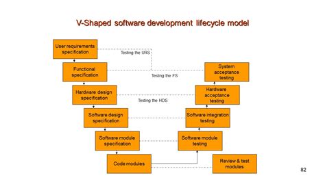 Software Design Specification | Software Validation | Concepts ...