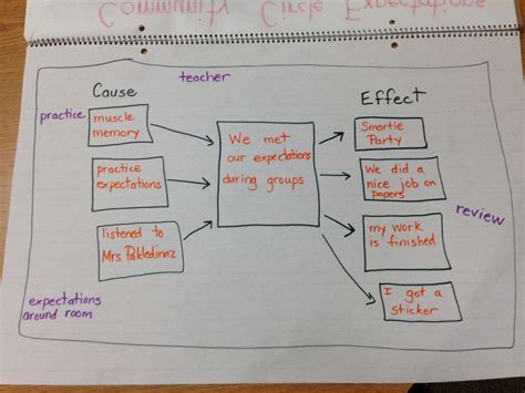 Multi flow map about meeting expectations | Thinking map, Thinking maps ...