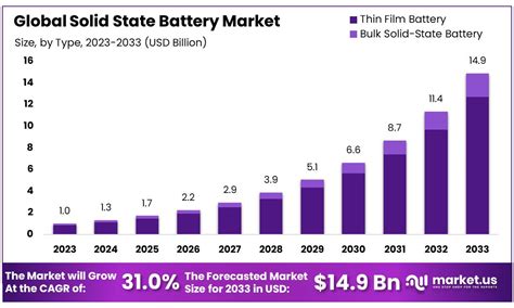 Solid State Battery Market Size, Share | CAGR of 31.0%