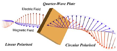 Generating a circular polarized wave from linear polarized wave It is ...