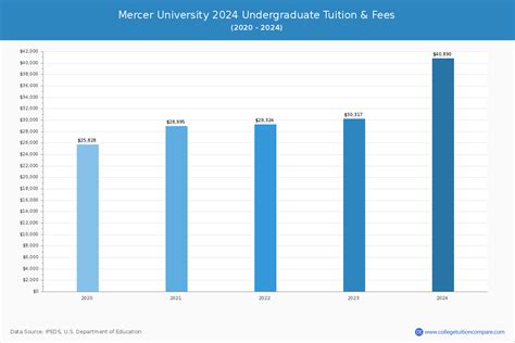 Mercer University - Tuition & Fees, Net Price