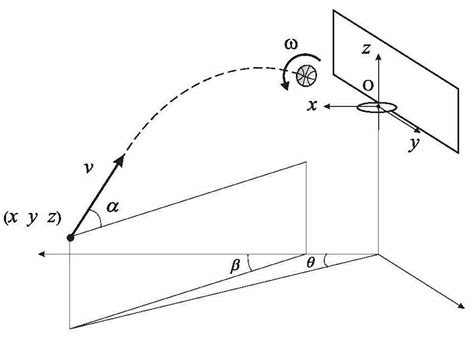 The math behind the perfect free throw