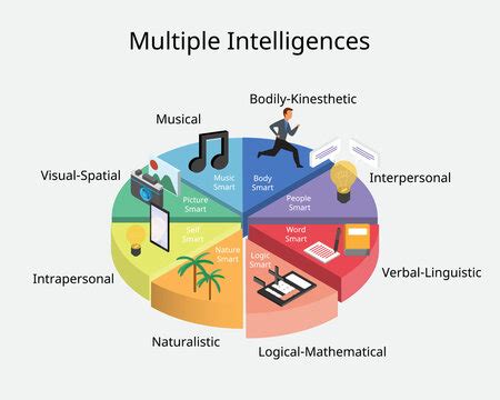 Multiple Intelligences Intrapersonal