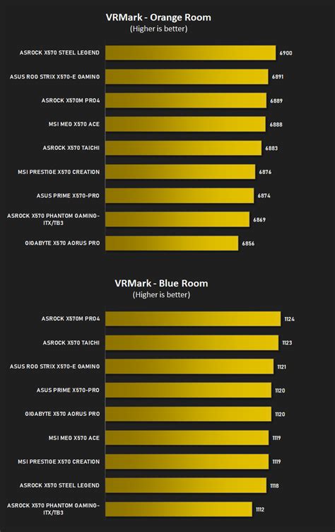 ASRock X570M Pro4 Review - VR Performance - VRMark