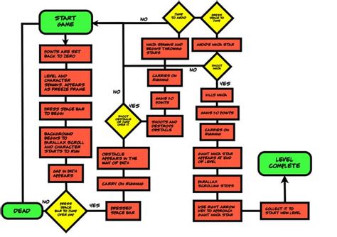 Game flow chart | PPT