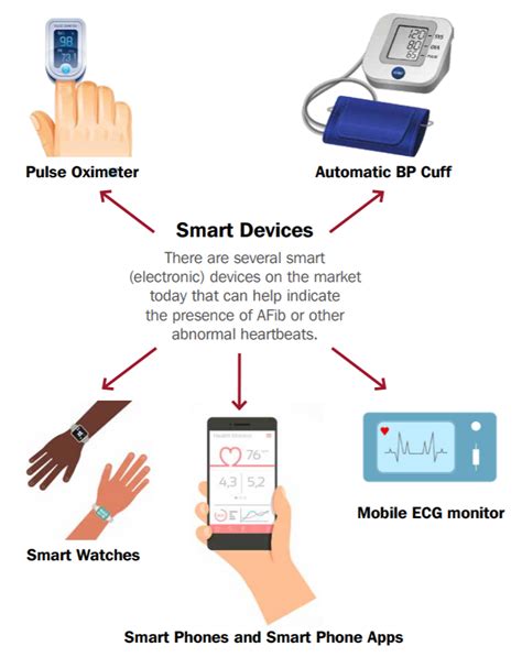 Be Smart With Your Heart: Smart Devices and AFib | UpBeat.org - powered ...