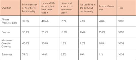 Dexcom and Beyond Type 1 survey on CGM: awareness, cost, mental effort ...