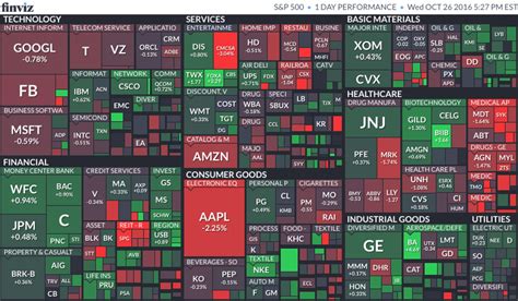 S&P 500 Heat Map S&p 500 heat map