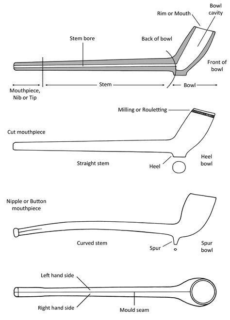 Clay Tobacco Pipe Dating – Telegraph