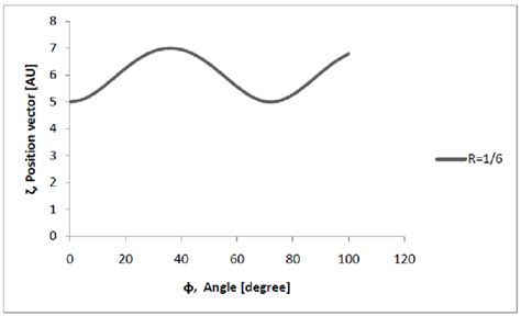 The variation of the position vector magnitude with the angle φ. The ratio | Download Scientific ...