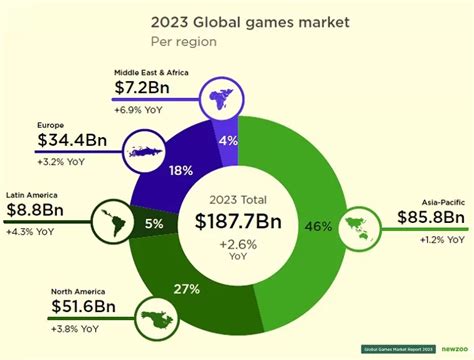 Global games market will generate USD 187.7 billion in revenue in 2023, up 2.6% - Gaming And Media